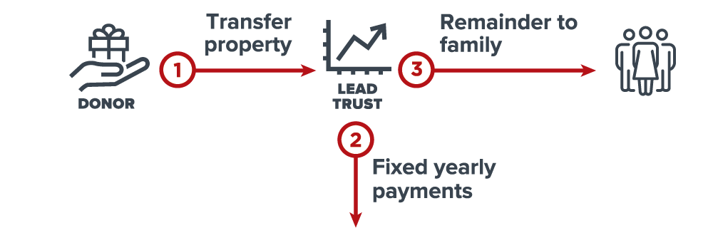 Lead Trust Diagram