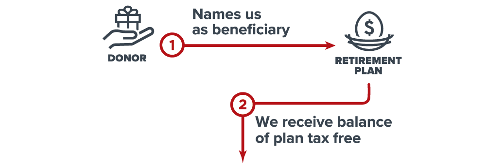 Gift of Retirement Plan Diagram